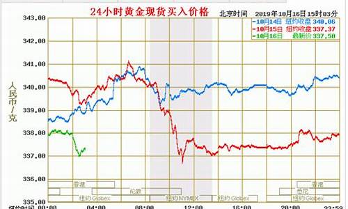 黄金价最新今日价一克_黄金价最新今日价一