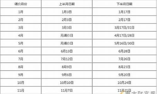 油价调价窗口时间表20243月_油价调价