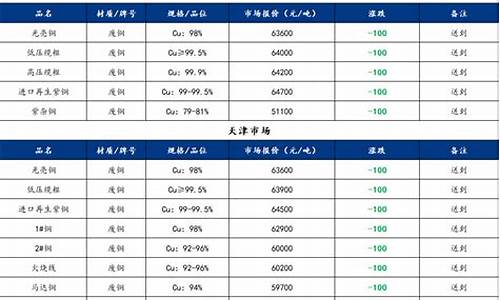 废铜价格回升_废铜价格回升原因