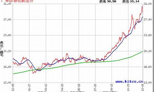 银价格年走势图_银价格走势图今日价格