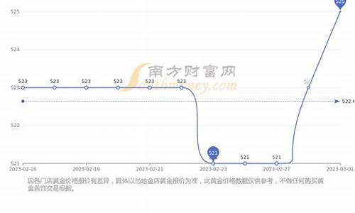 今日9999金价多少一克_今日9999金