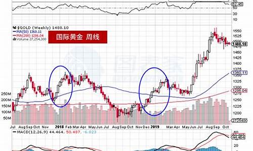 黄金价格的走势预测_黄金价格的走势预测分