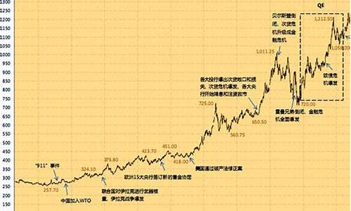 黄金价格实时行情走势图最新_黄金价格实时