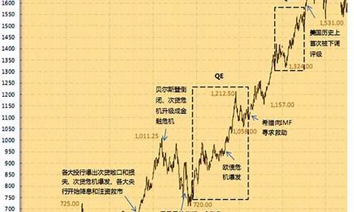 金价的历史走势图_近二十年黄金价格一览表