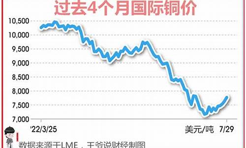 铜价为什么下跌_铜价为什么下跌这么快_1