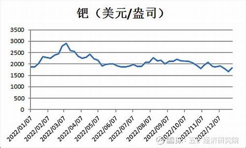 铱金贵金属价格走势_铱金贵金属价格走势图