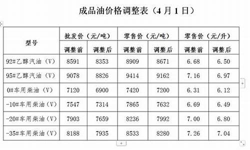 发改委油价调整标准_发改委油价调整标准是