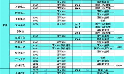 廊坊石化柴油价格表_廊坊市油价