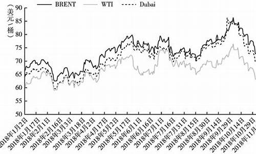 基础油价格走势图2020_基准油价和标准油价