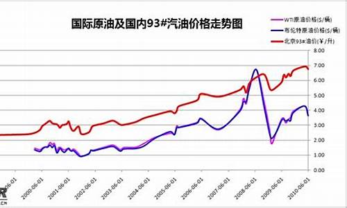 宜宾油价历史最高_宜宾油价历史最高多少