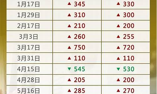 油价1月份_2022年元月份油价表