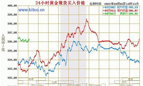 为什么A股和金价一起跌_为什么黄金和股市