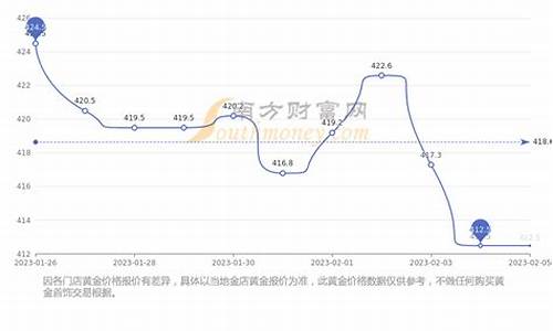 金价回收价格趋势预测分析_金价回收价格趋势