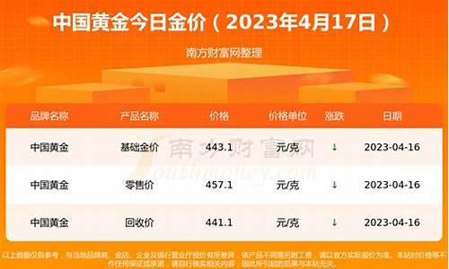 每克金价下降30余元 一路高涨的黄金迎来消费新高潮_每克金价