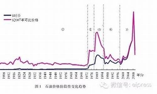 油价波动的八个阶段是什么时候_油价波动的八个阶段是什么