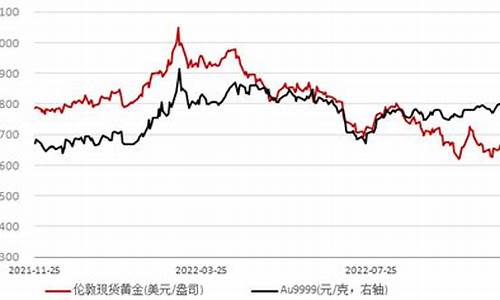 国际金价欧市回落_国际金价走势k线图欧美v