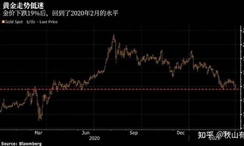 银行金子价格_银行金价下跌原因