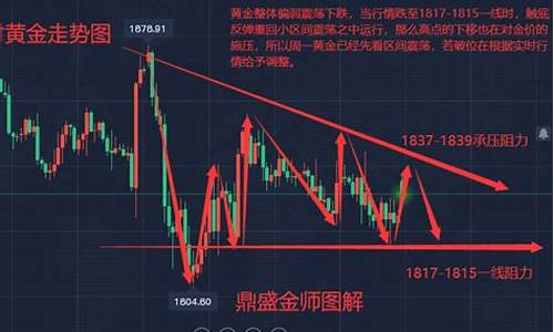 金价走势形态分析最新_金价走势趋势