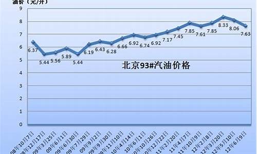 营口中国石油油价_中国石化营口油价