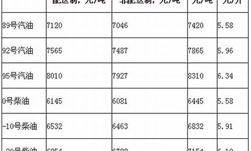 2016年5月油价调整_2016年油价最高是多少钱一升