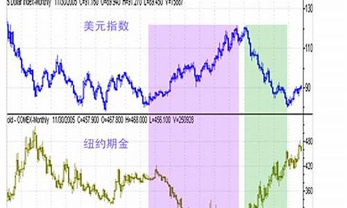 国际金价期货最新走势分析_国际金价期货交易策略