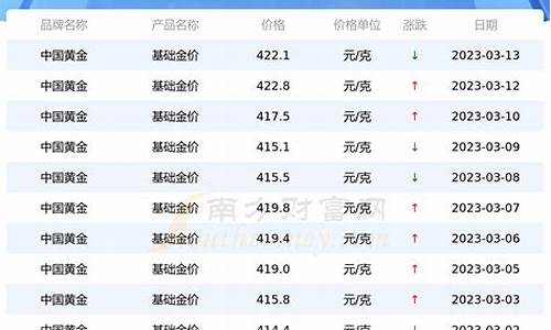 3月10号世界金价格_3月10号世界金价格走势