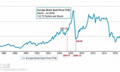 历史油价原油价格走势分析_原油 历史价格