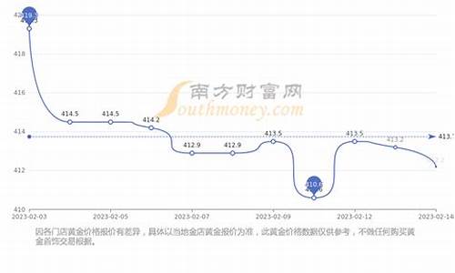 2019年各月金价_金价2019年2月