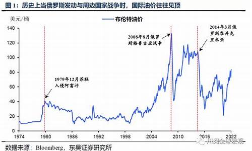 英国油价战争前后对比_英国石油价格