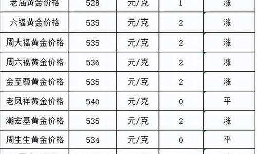 金价上涨了多少_金价涨到1550关口