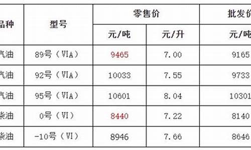 金华油价变动了吗_金华油价变动了吗今天