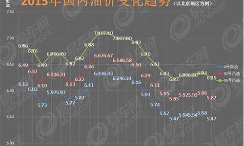 2015年汽油价格是多少一升_2015年汽车油价