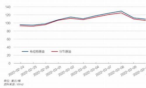 国际油价2020年_21年国际油价变化