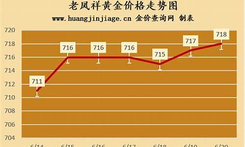 年前老凤祥金价走势_老凤祥去年黄金价格走势图