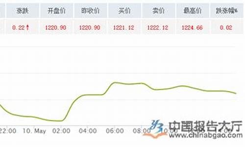 国际金价股票_国际股市金价最新行情走势