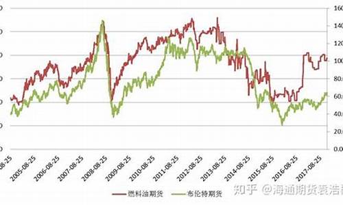 现货原油价格和期货价格_现货原油价格和期货