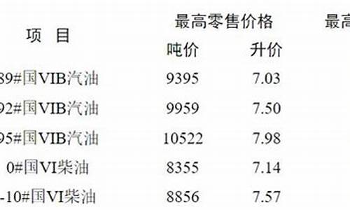 徐州油价调整最新_徐州油价调整最新消息3月17日