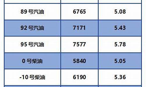 6月11号柴油油价最新消息_6月11号柴油价格查询