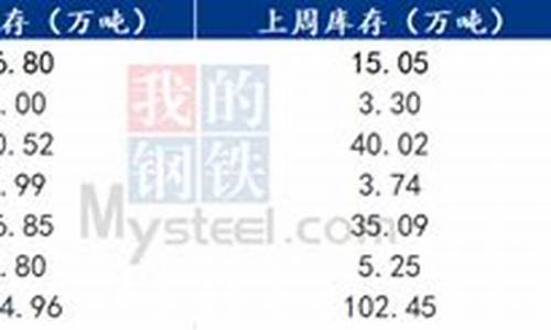 全国主要地区棕榈油价格是多少_全国主要地区棕榈油价格