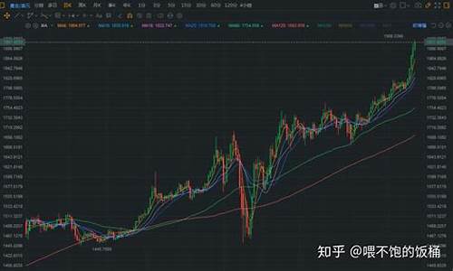 金价飙升至2050美元_金价上涨美元