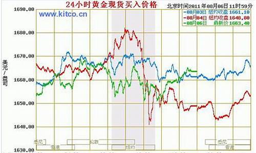 最新国际金价实时行情_最新国际金价实时行情走势