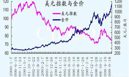 金价与美元关系_金价与美元成正比还是反比