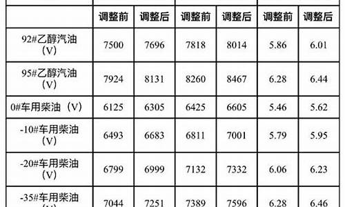 大连油价最新价格_大连油价最新价格92号