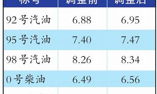 乌鲁木齐的油价是多少_乌鲁木齐哪里油价最低