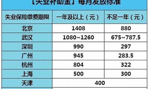 重庆失业金价格补贴_2021年失业补助金最新规定重庆