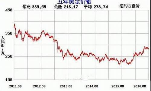 近年来国际金价走势_国际金价走势图 黄金 历年