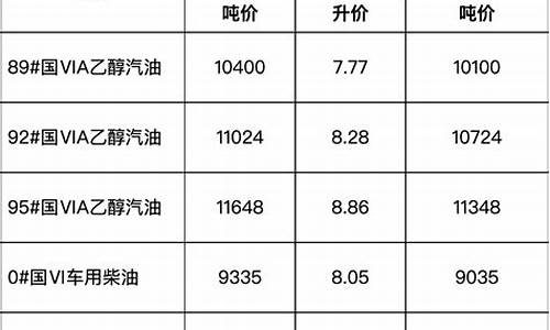 安徽油价预计调整时间_安徽油价预计调整