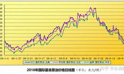 2008年油价_2008至今油价