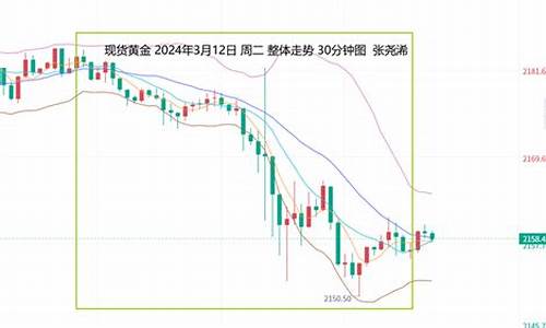 金价承压1290调整_金价飙升