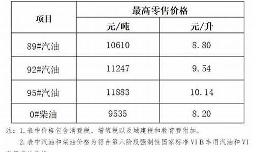 海南今晚油价调整_海南今日油价下调1.05